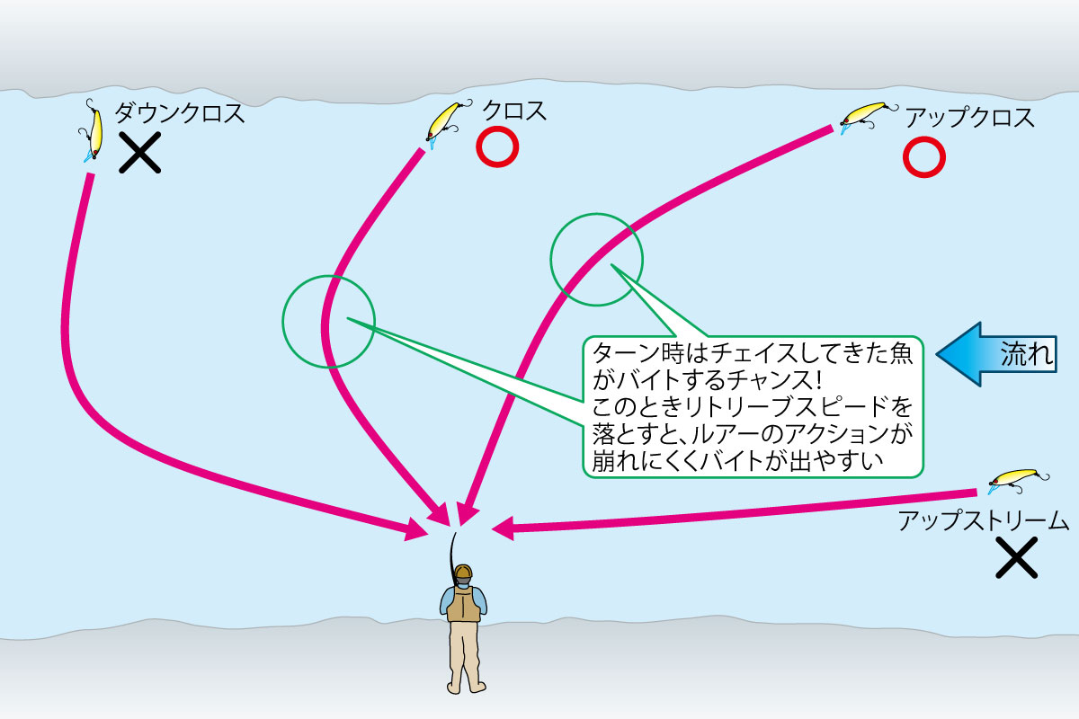 アップクロスでバイトが出るタイミングイラスト図
