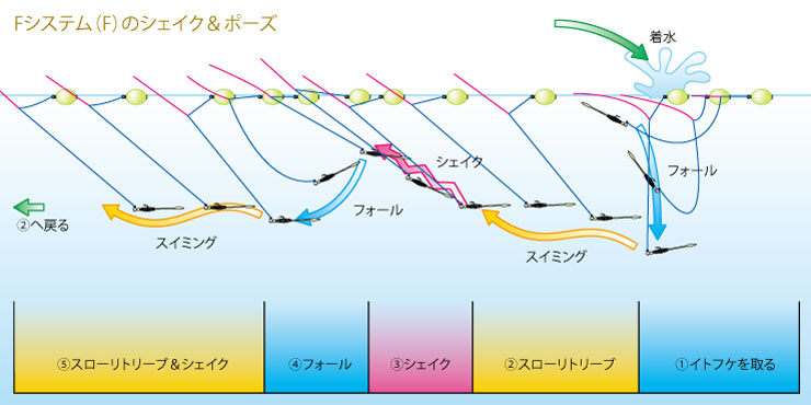 Fシステムのレンジコントロールイメージ