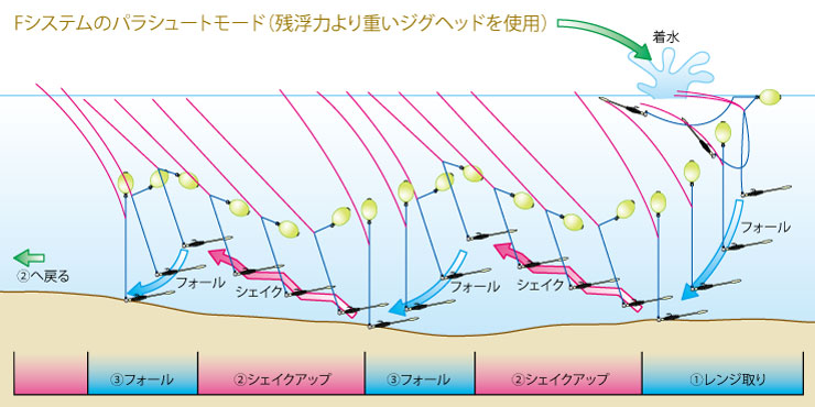 Fシステムのアクションイメージ