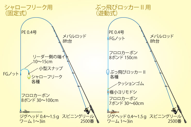 中通し・管付きそれぞれのフロートリグ仕掛け図